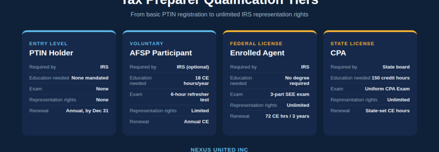 tax preparer qualification tiers