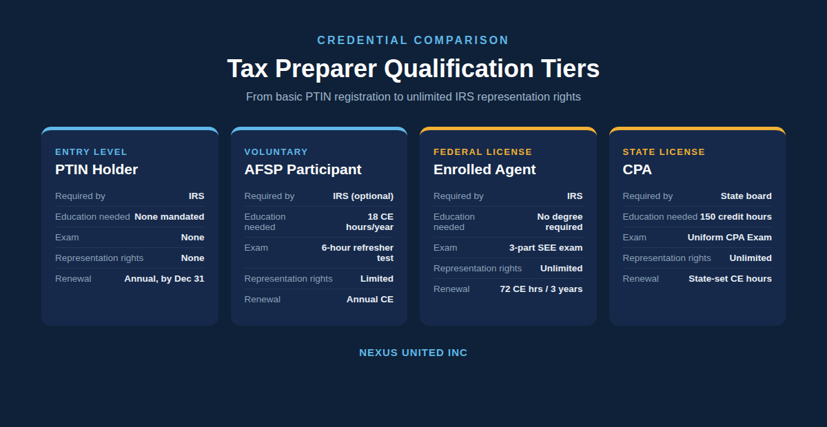 tax preparer qualification tiers