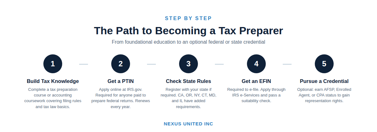 five stps of becoming tax preparer