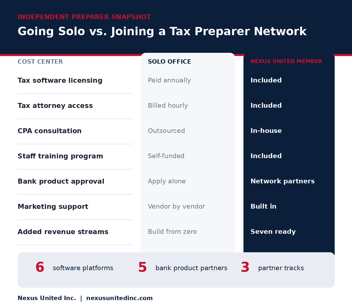 Nexus United Network vs Solo Tax