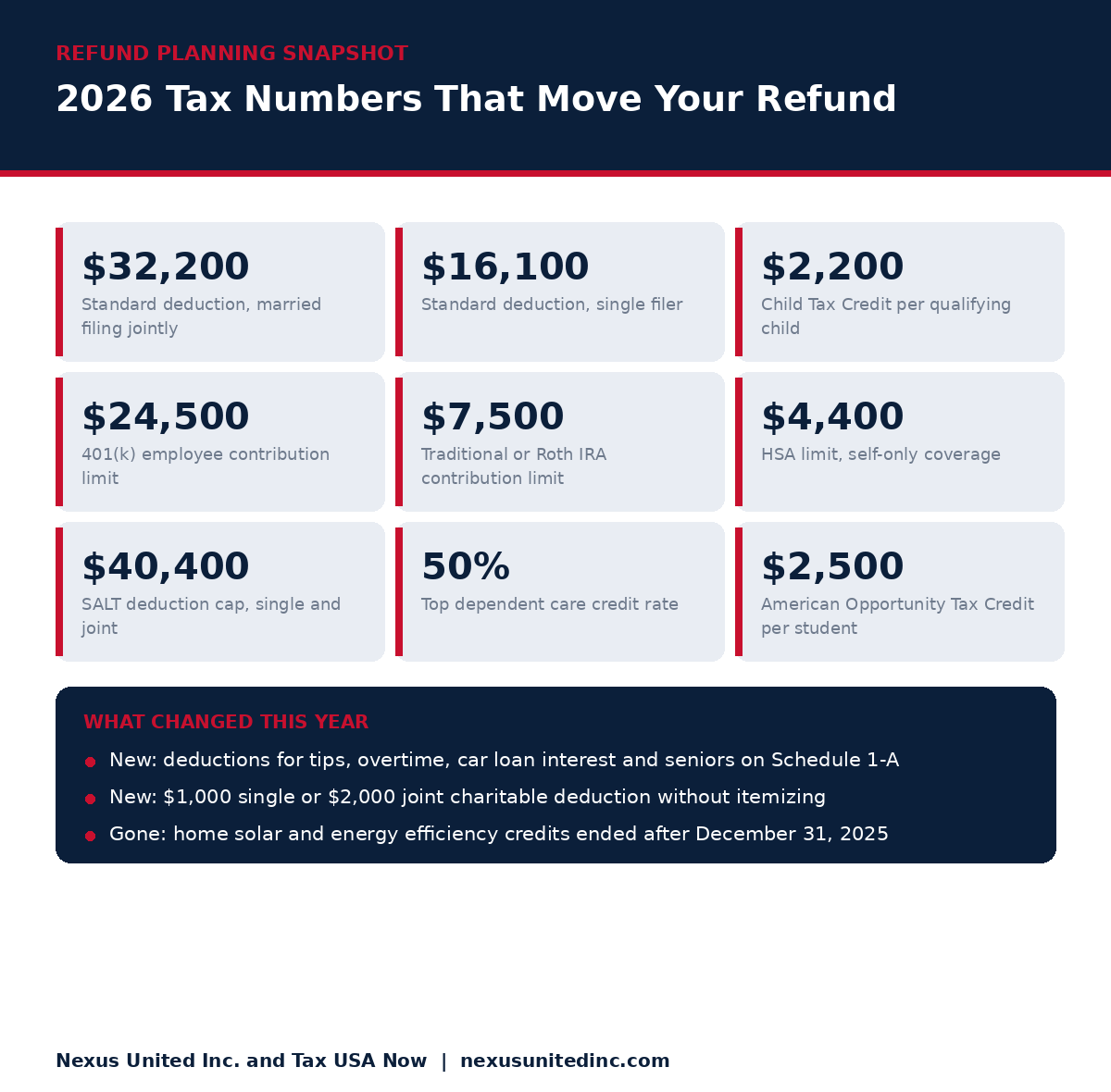 2026 Tax Refund Numbers