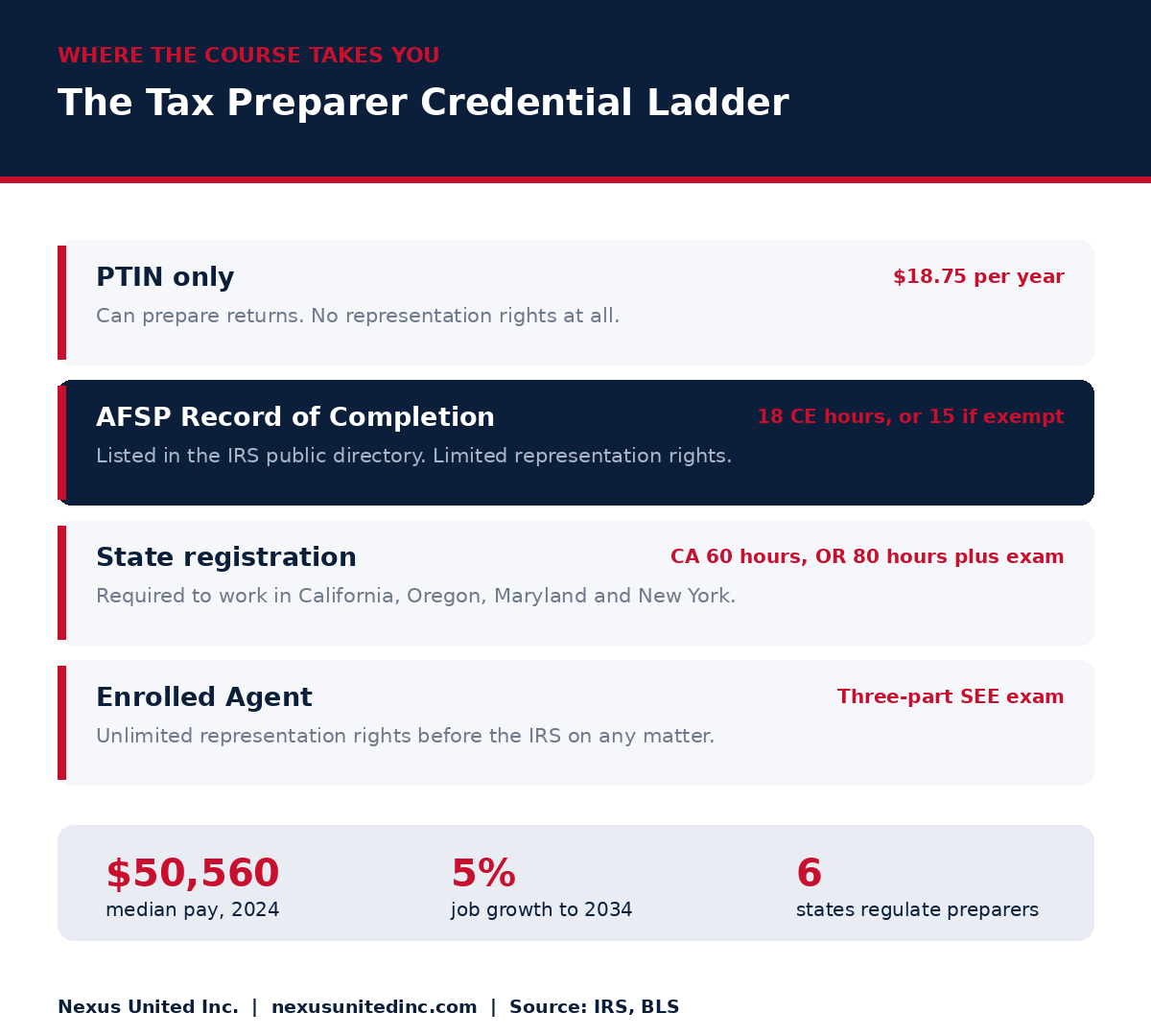 The Tax Preparer Credential Ladder