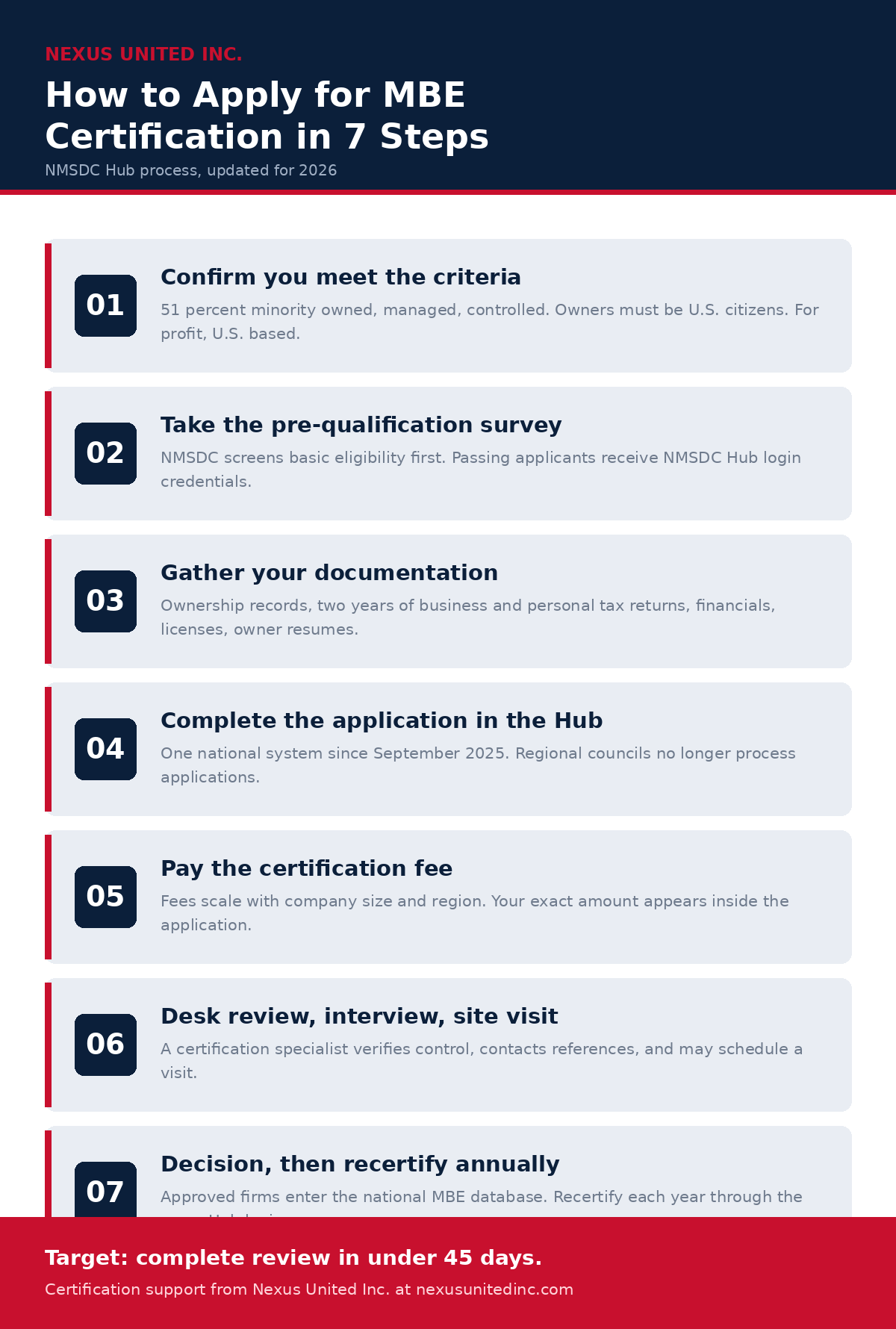 Step by Step Process for Applying for MBE Certification