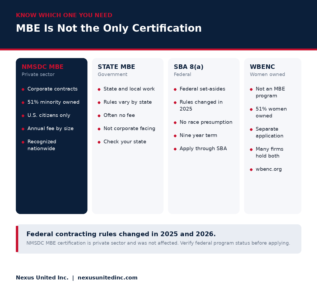 MBE vs STATE vs 8A vs WBENC
